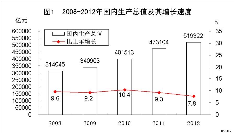 （图表）[2012年统计公报]图1 2008-2012年国内生产总值及其增长速度