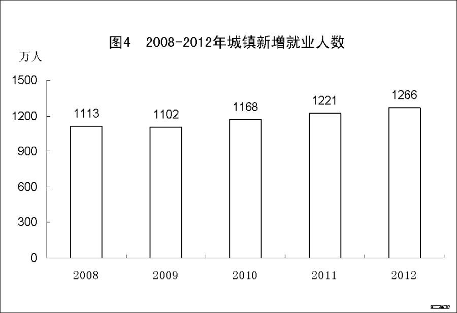 （图表）[2012年统计公报]图4 2008-2012年城镇新增就业人数