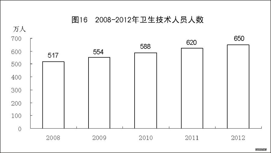 （图表）[2012年统计公报]图16 2008-2012年卫生技术人员人数