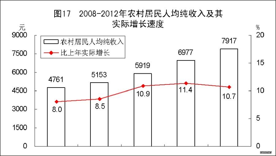 （图表）[2012年统计公报]图17 2008-2012年农村居民人均纯收入及其实际增长速度