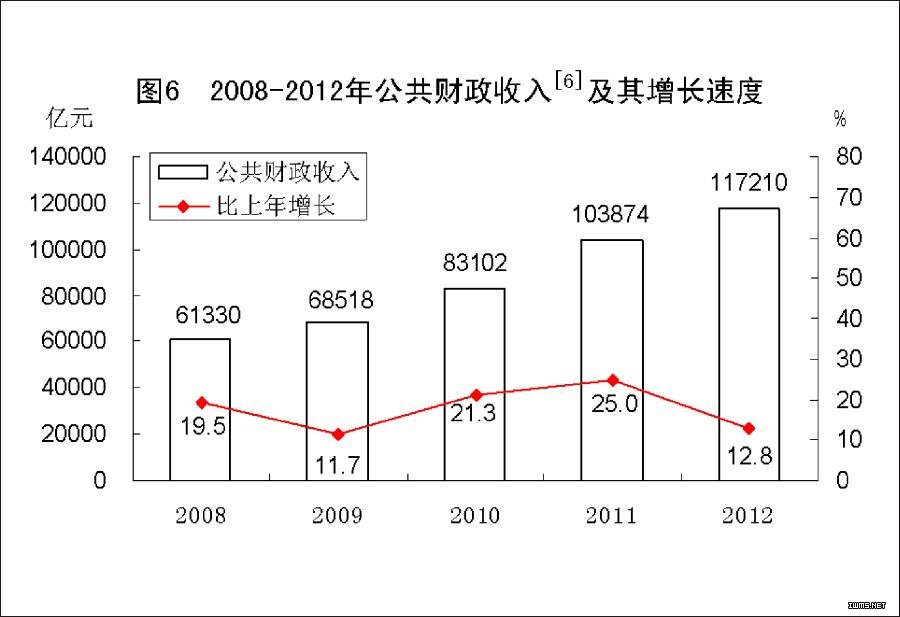 （图表）[2012年统计公报]图6 2008-2012年公共财政收入及其增长速度